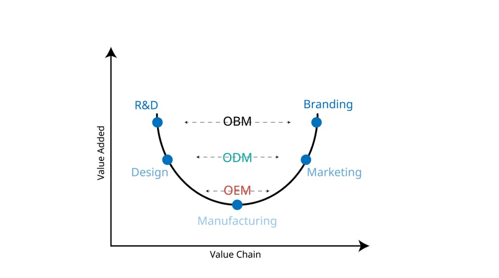 Thế nào là OBM, OEM, ODM